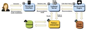 Lodestar: Supporting Rapid Prototyping of Data Science Workflows Through Data-Driven Analysis Recommendations